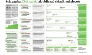 Jakie składki obowiązują przy umowie zlecenie w KRUS i ZUS?