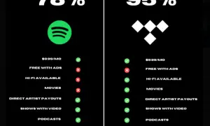 Comparison of Spotify (78%) and Tidal (95%) features. Tidal offers more, including Hi-Fi audio and direct artist payouts, raising questions about how much does Tidal pay per stream.