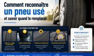 Illustre les signes d'un pneu usé : bande de roulement lisse, risque d'aquaplaning, fissures, profondeur insuffisante. Un pneu usé compromet votre sécurité.