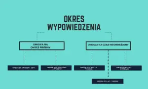 Schemat okresów wypowiedzenia umów. Umowa na czas nieokreślony ma różne okresy wypowiedzenia w zależności od stażu pracy.