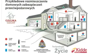 Schemat rozmieszczenia czujników dymu, tlenku węgla (czadu) i innych zabezpieczeń w domu.