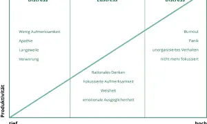 Diagramm zeigt, wie sich Produktivität bei steigendem Stresslevel verändert: Eustress fördert Fokus, während Distress zu Apathie oder Panik führt.