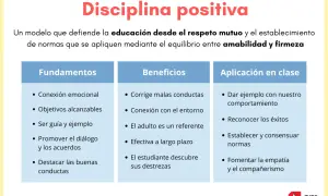 Disciplina positiva: fundamentos, beneficios y aplicación en clase. Fomenta la crianza en positivo con respeto, diálogo y firmeza.