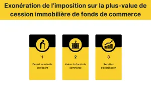 Exonération plus-value local professionnel : départ en retraite, valeur du fonds de commerce et recettes d'exploitation.