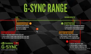 Diagram wyjaśniający zakres G-SYNC, od niskich FPS po maksymalną częstotliwość odświeżania, z opisem wariancji i opóźnień.