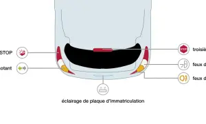 Schéma des feux arrière d'une voiture : feu rouge/STOP, clignotant, troisième feu STOP, feux de recul et de brouillard, éclairage de plaque.
