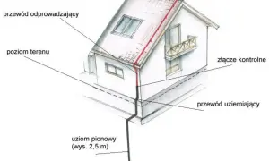 Schemat instalacji odgromowej: łączenie bednarki z przewodem odprowadzającym i uziemiającym, prowadzącym do uziomu pionowego.