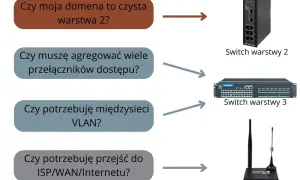 Diagram wyjaśnia różnicę między routerem a przełącznikiem sieciowym, pokazując, kiedy wybrać switch warstwy 2, switch warstwy 3 lub router.