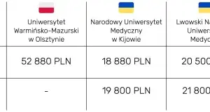 Ile kosztują studia medyczne w Polsce? Szokujące ceny i porównania
