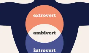 Diagram przedstawia rodzaje introwertyków: ekstrawertyka, ambiwersję i introwertyka, z nakładającymi się okręgami.