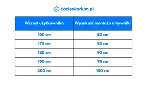Tabela z rekomendowaną wysokością montażu umywalki w zależności od wzrostu użytkownika, od 160 cm (80 cm montażu) do 200 cm (100 cm montażu).