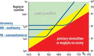 Wykres pokazuje zależność napięcia szumów od rezystancji źródła. Dla niskich rezystancji i wysokich napięć szumów pomiary są możliwe. GND.