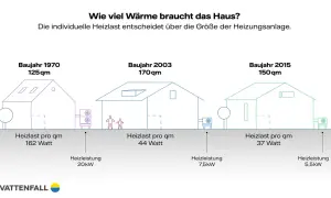 Vergleich von Häusern (Baujahr 1970, 2003, 2015) zeigt, wie die Heizlastberechnung selber machen hilft, die richtige Heizleistung zu wählen.