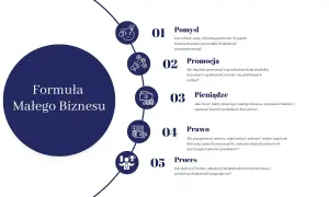 Formuła Małego Biznesu: pomysł, promocja, pieniądze, prawo i proces. Dowiedz się, jak prowadzić działalność nierejestrowaną w 2026 roku.