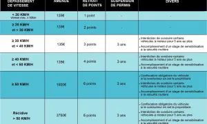 Tableau des infractions au code 01.06 permis de conduire : amendes, retraits de points, suspensions et mesures diverses selon le dépassement de vitesse.
