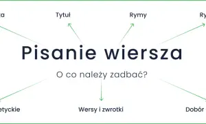 Diagram wyjaśniający, jak pisać wiersze: tematyka, tytuł, rymy, rytmika, wersy, środki poetyckie i dobór słownictwa.