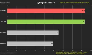 Vergleich: RX 7900 XTX vs. RTX 4090 in Cyberpunk 2077 4K. RX 7900 XTX mit 83,3 FPS, RTX 4090 mit 83 FPS.