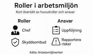 Översikt av roller i arbetsmiljön: Chef och skyddsombud. Kan en chef vara skyddsombud? Ja, bilden visar att båda rollerna finns.