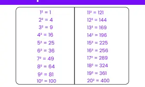 Tabelle mit Quadratzahlen bis 20. Zeigt 1² bis 10² und 11² bis 20².
