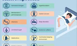 Causes of night sweats in men include hormonal changes, infections, and anxiety. A man sweats profusely in bed, illustrating the issue.