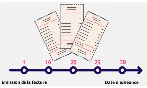 Trois factures stylisées sur une ligne de temps, de l'émission à la date d'échéance, illustrant les **30 jours fin de mois**.