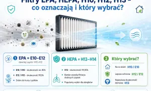 Porównanie filtrów EPA i HEPA. HEPA H13 zatrzymuje 99,95% zanieczyszczeń, idealny dla alergików.