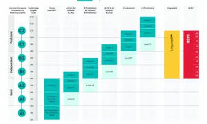 Gráfico de niveles de inglés Cambridge, desde Pre A1 hasta C2. Muestra exámenes como A2 Key y B1 Preliminary, útil para quienes buscan un nivel A2 de inglés.
