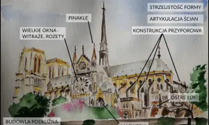 Akwarelowa ilustracja katedry w stylu gotyckim z zaznaczonymi elementami: pinakle, wielkie okna, strzelistość formy, ostre łuki, maswerki.