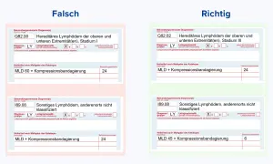 Falsch/Richtig: Lymphdrainage nebenwirkungen bei Lymphödemen. Links falsche, rechts richtige Dokumentation von MLD und Kompressionsbandagierung.