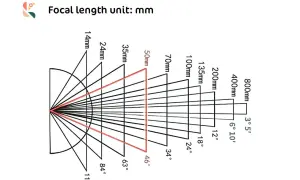 Diagramma che illustra cos'è la distanza focale, mostrando come cambia l'angolo di visione con diverse lunghezze focali in mm.