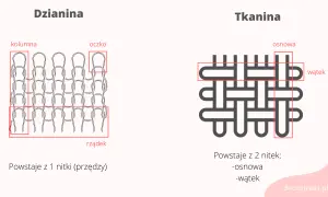 Porównanie dzianiny (oczko, kolumna, rządek) i tkaniny (osnowa, wątek). Poznaj nazwy tkanin alfabetycznie.