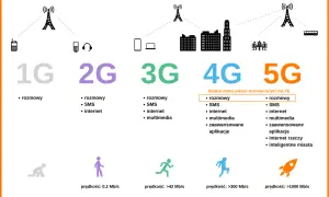 Grafika porównująca technologie 1G, 2G, 3G, 4G i 5G, ich funkcje i prędkości.