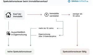 Flussdiagramm zur Spekulationssteuer: Kauf, Vermietung/Eigennutzung über 3 Jahre oder Haltedauer <10 Jahre führen zur Steuerpflicht. Eigennutzung ohne Vermietung ist steuerfrei. Freibetrag nicht erwähnt.