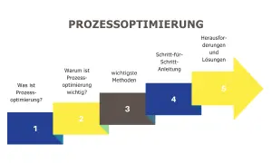 Schrittweise Darstellung zur Prozessoptimierung: Was ist es, warum wichtig, Methoden, Anleitung, Herausforderungen & Lösungen.