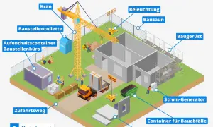 Ein detailliertes Beispiel für Baustelleneinrichtung: Kran, Container, Büro, Toilette, Bauzaun, Gerüst, Beleuchtung, Strom-Generator und Lagerflächen sind zu sehen.