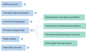 Schemat przedstawia proces reklamacji z tytułu rękojmi: od podstaw prawnych, przez przesłanki odpowiedzialności, uprawnienia kupującego, procedurę postępowania, aż po dokumentację wad i próbę ugody.