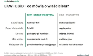 Jak sprawdzić kto jest właścicielem działki? Porównanie EKW i EGiB: dane właściciela, dostęp, moc wpisu, najlepsze dla.