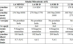 Mitsubishi ASX jaki silnik - porównanie silników i ich osiągi