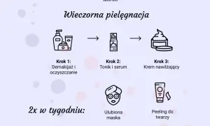 Schemat wieczornej pielęgnacji twarzy: demakijaż, tonik i serum, krem nawilżający. Dwa razy w tygodniu: maska i peeling.