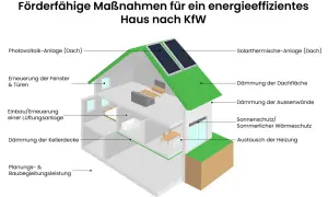 Schnittzeichnung eines Hauses mit Kennzeichnungen für Maßnahmen zur Energieeffizienz nach KfW 40 Standard: Photovoltaik, Dämmung, Lüftung, Heizung.