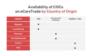 Tabela pokazuje dostępność COC z różnych krajów na eCarsTrade. Belgia i Luksemburg mają COC, Niemcy i Holandia mają COC, ale nie oryginalne, a Francja i Włochy rzadko lub wcale.