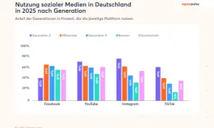 Balkendiagramm zeigt die Nutzung sozialer Medien in Deutschland 2025 nach Generation. Generation Z nutzt TikTok am stärksten.