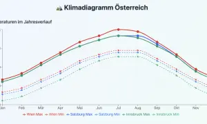 Klimadiagramm Österreich: Wien Max/Min Temperaturen im Jahresverlauf. Die beste Reisezeit für Wien ist im Frühling oder Herbst, wenn die Temperaturen angenehm sind.