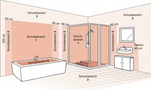 Schema der Installationszonen im Bad: Schutzbereiche 0, 1, 2 und 3 um Wanne, Dusche und Waschbecken.