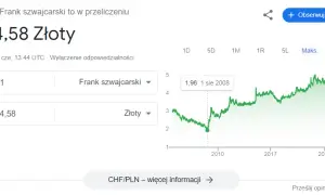 Rata kredytu frankowego 2026: Czy wzrośnie? SARON vs. CHF/PLN