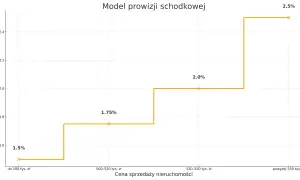 Wykres pokazuje, ile bierze agencja za wynajem mieszkania w zależności od ceny nieruchomości. Prowizja rośnie wraz z ceną.