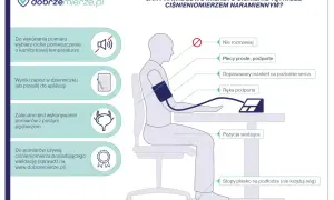 Ilustracja pokazuje, jak prawidłowo mierzyć ciśnienie ciśnieniomierzem naramiennym: ciche miejsce, proste plecy, ręka podparta, mankiet na poziomie serca, puste pęcherz, stopy płasko.