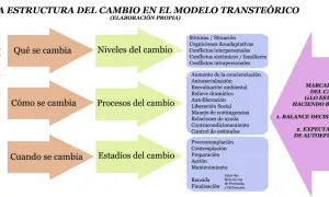 Diagrama del modelo transteórico de Prochaska y DiClemente sobre la estructura del cambio, mostrando niveles, procesos y estadios.