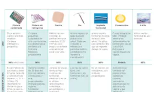 Tabla compara métodos anticonceptivos: pastillas, parche, DIU, implante, preservativo y anillo. ¿Cuál es el método anticonceptivo más eficaz?