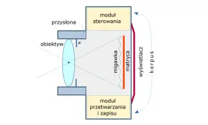 Schemat pokazuje, jak działa camera obscura: obiektyw skupia światło na matrycy, migawka kontroluje czas naświetlania, a moduły sterowania i przetwarzania zapisują obraz.